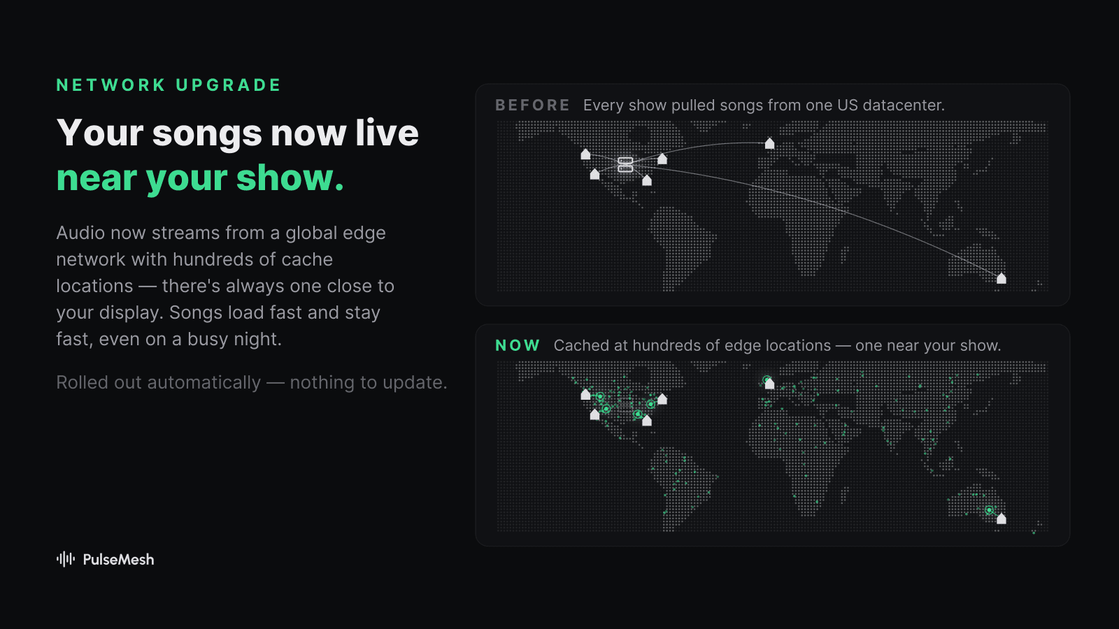 Before: every display pulls songs from one US datacenter. Now: songs are cached at hundreds of edge locations, each display served by one nearby.