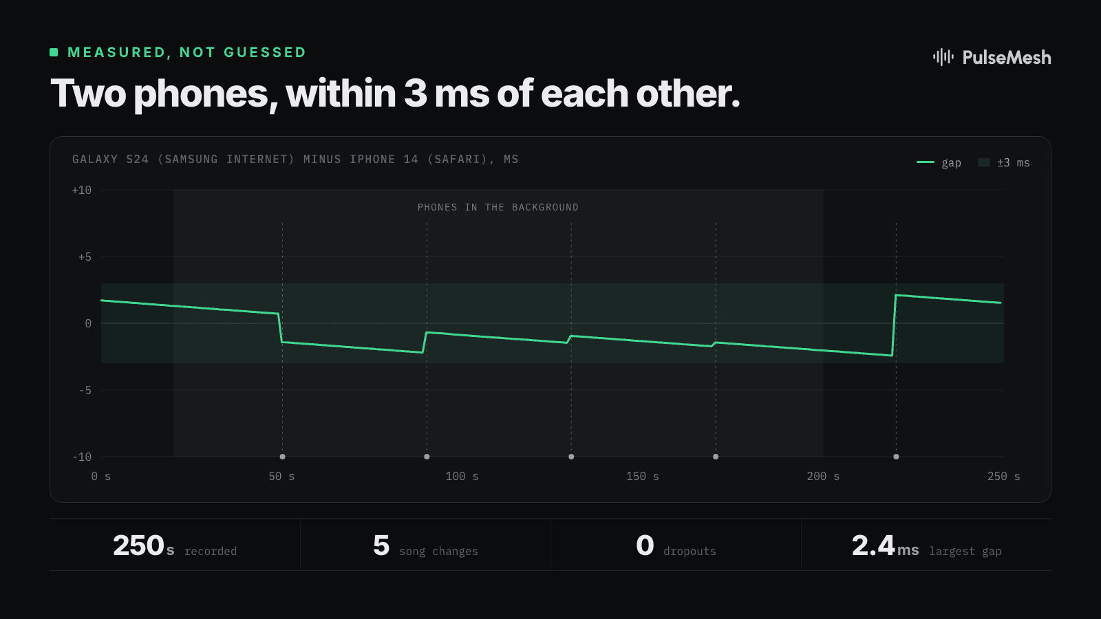 Chart of the gap between a Galaxy S24 and an iPhone 14 over 250 seconds, both in the background through five song changes. The gap stays within 3 milliseconds the whole time.
